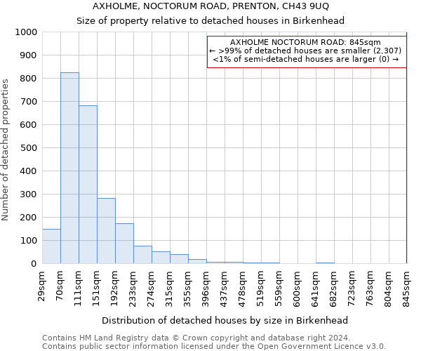 AXHOLME, NOCTORUM ROAD, PRENTON, CH43 9UQ: Size of property relative to detached houses in Birkenhead