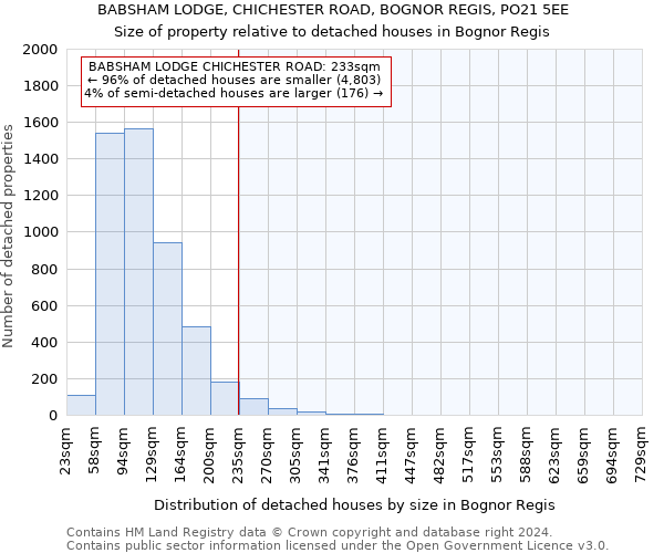 BABSHAM LODGE, CHICHESTER ROAD, BOGNOR REGIS, PO21 5EE: Size of property relative to detached houses in Bognor Regis