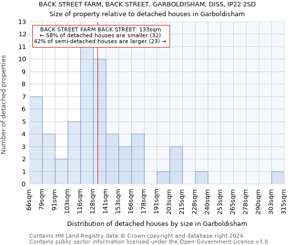 BACK STREET FARM, BACK STREET, GARBOLDISHAM, DISS, IP22 2SD: Size of property relative to detached houses in Garboldisham