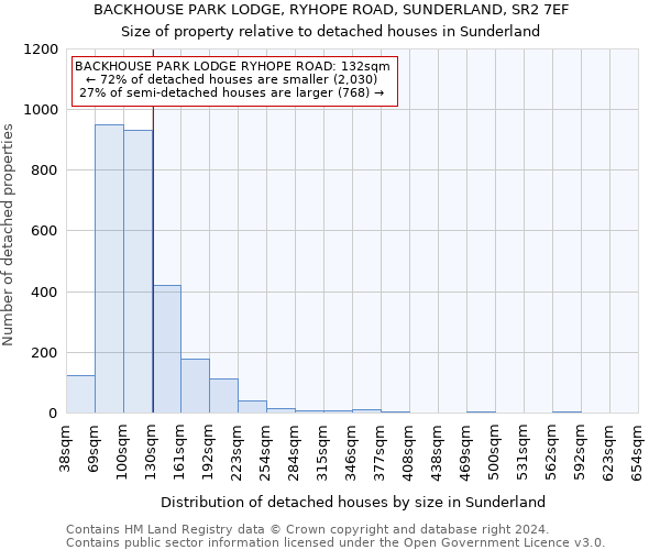 BACKHOUSE PARK LODGE, RYHOPE ROAD, SUNDERLAND, SR2 7EF: Size of property relative to detached houses in Sunderland