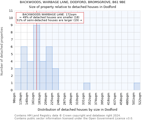 BACKWOODS, WARBAGE LANE, DODFORD, BROMSGROVE, B61 9BE: Size of property relative to detached houses in Dodford