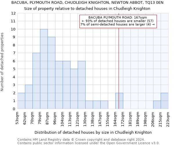 BACUBA, PLYMOUTH ROAD, CHUDLEIGH KNIGHTON, NEWTON ABBOT, TQ13 0EN: Size of property relative to detached houses in Chudleigh Knighton