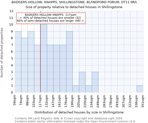 BADGERS HOLLOW, KNAPPS, SHILLINGSTONE, BLANDFORD FORUM, DT11 0RA: Size of property relative to detached houses in Shillingstone