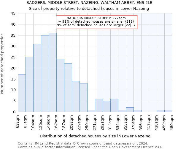 BADGERS, MIDDLE STREET, NAZEING, WALTHAM ABBEY, EN9 2LB: Size of property relative to detached houses in Lower Nazeing