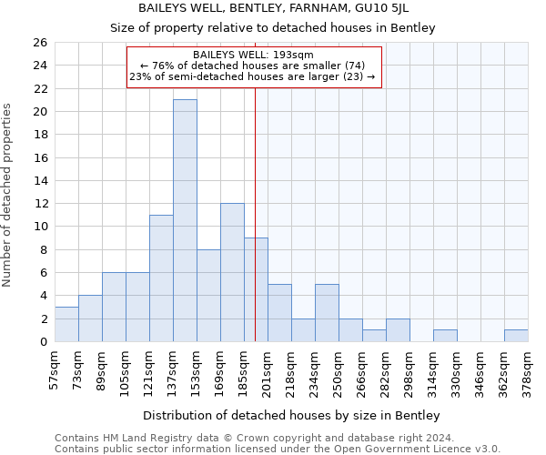 BAILEYS WELL, BENTLEY, FARNHAM, GU10 5JL: Size of property relative to detached houses in Bentley