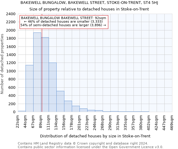 BAKEWELL BUNGALOW, BAKEWELL STREET, STOKE-ON-TRENT, ST4 5HJ: Size of property relative to detached houses in Stoke-on-Trent