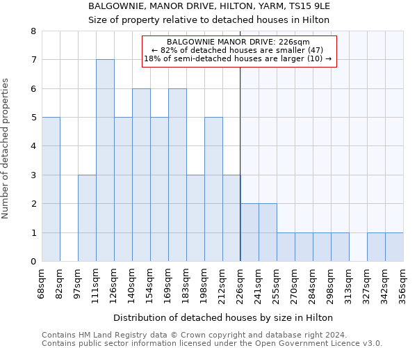 BALGOWNIE, MANOR DRIVE, HILTON, YARM, TS15 9LE: Size of property relative to detached houses in Hilton