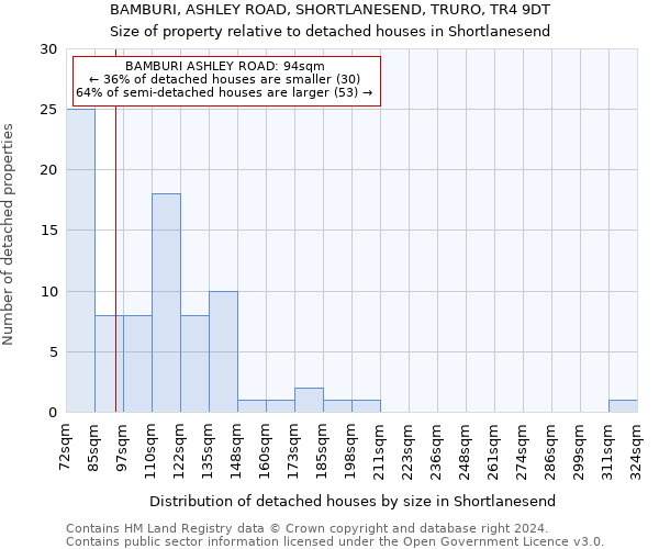 BAMBURI, ASHLEY ROAD, SHORTLANESEND, TRURO, TR4 9DT: Size of property relative to detached houses in Shortlanesend