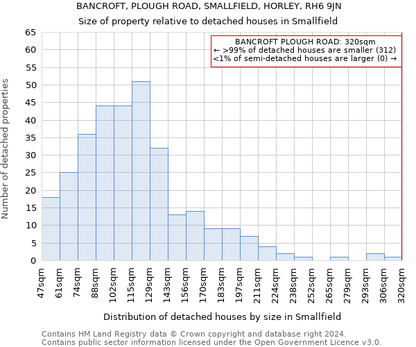 BANCROFT, PLOUGH ROAD, SMALLFIELD, HORLEY, RH6 9JN: Size of property relative to detached houses in Smallfield