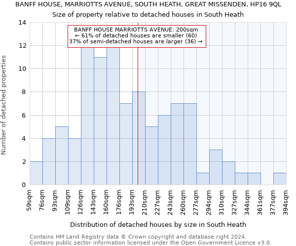 BANFF HOUSE, MARRIOTTS AVENUE, SOUTH HEATH, GREAT MISSENDEN, HP16 9QL: Size of property relative to detached houses in South Heath