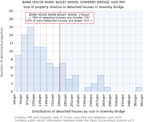 BANK HOUSE BARN, BAILEY WOOD, SOWERBY BRIDGE, HX6 3RX: Size of property relative to detached houses in Sowerby Bridge