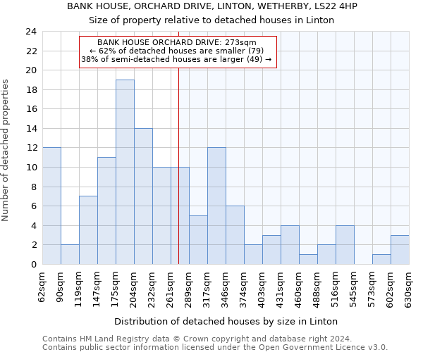 BANK HOUSE, ORCHARD DRIVE, LINTON, WETHERBY, LS22 4HP: Size of property relative to detached houses in Linton