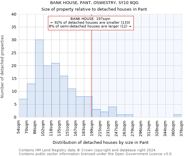 BANK HOUSE, PANT, OSWESTRY, SY10 9QG: Size of property relative to detached houses in Pant