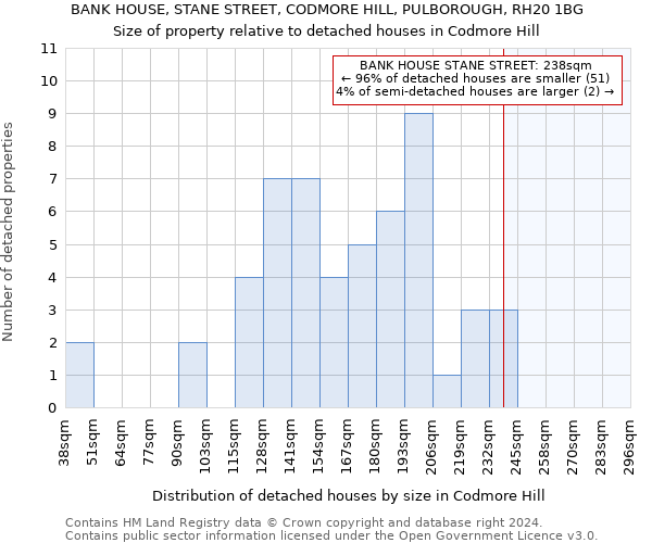 BANK HOUSE, STANE STREET, CODMORE HILL, PULBOROUGH, RH20 1BG: Size of property relative to detached houses in Codmore Hill