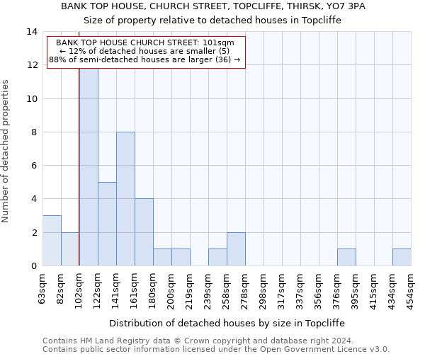 BANK TOP HOUSE, CHURCH STREET, TOPCLIFFE, THIRSK, YO7 3PA: Size of property relative to detached houses in Topcliffe