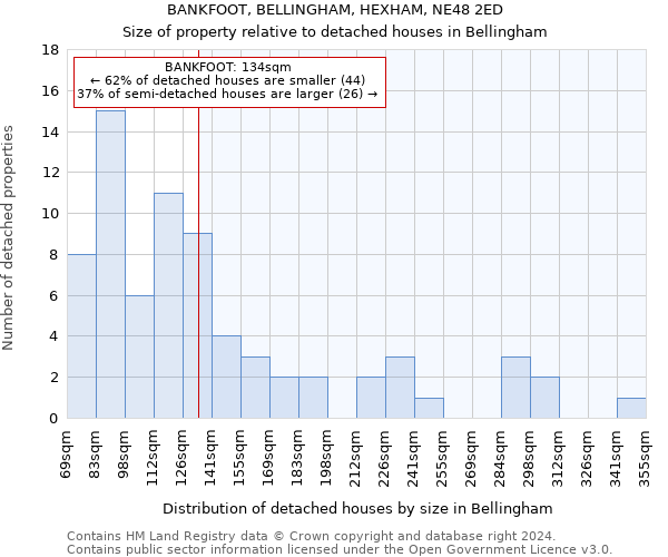 BANKFOOT, BELLINGHAM, HEXHAM, NE48 2ED: Size of property relative to detached houses in Bellingham