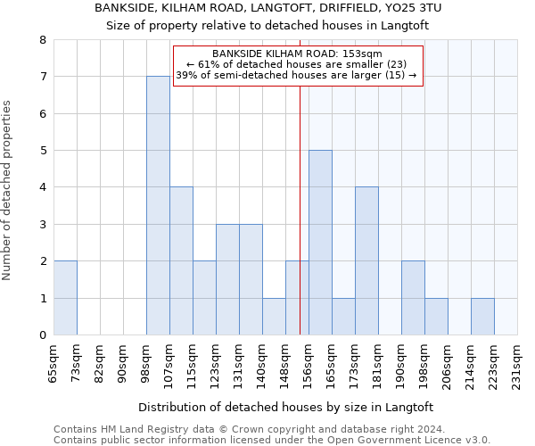 BANKSIDE, KILHAM ROAD, LANGTOFT, DRIFFIELD, YO25 3TU: Size of property relative to detached houses in Langtoft