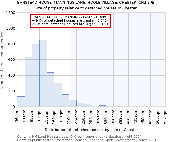 BANSTEAD HOUSE, MANNINGS LANE, HOOLE VILLAGE, CHESTER, CH2 2PB: Size of property relative to detached houses in Chester