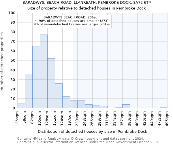 BARADWYS, BEACH ROAD, LLANREATH, PEMBROKE DOCK, SA72 6TP: Size of property relative to detached houses in Pembroke Dock