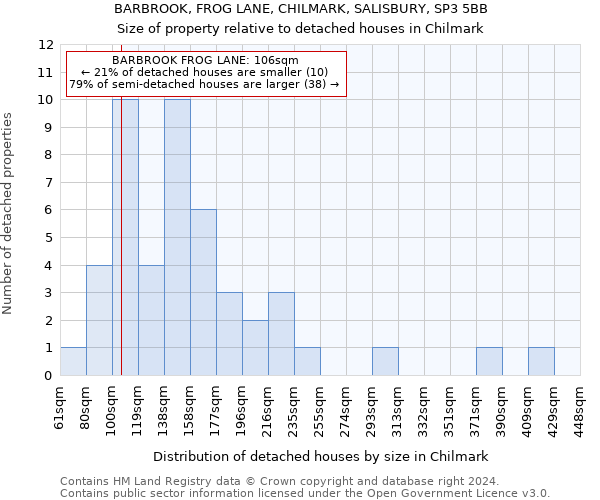 BARBROOK, FROG LANE, CHILMARK, SALISBURY, SP3 5BB: Size of property relative to detached houses in Chilmark