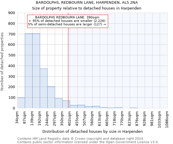 BARDOLPHS, REDBOURN LANE, HARPENDEN, AL5 2NA: Size of property relative to detached houses in Harpenden