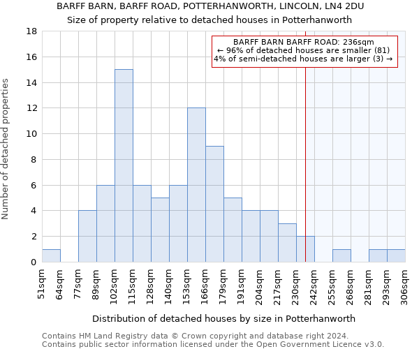 BARFF BARN, BARFF ROAD, POTTERHANWORTH, LINCOLN, LN4 2DU: Size of property relative to detached houses in Potterhanworth