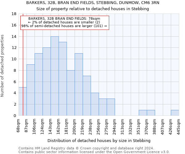 BARKERS, 32B, BRAN END FIELDS, STEBBING, DUNMOW, CM6 3RN: Size of property relative to detached houses in Stebbing