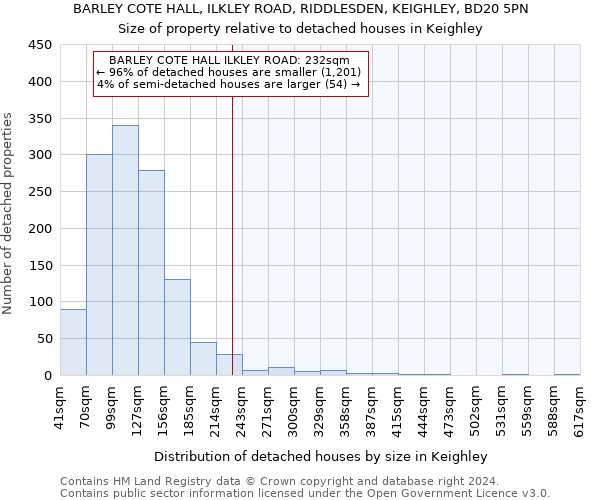 BARLEY COTE HALL, ILKLEY ROAD, RIDDLESDEN, KEIGHLEY, BD20 5PN: Size of property relative to detached houses in Keighley