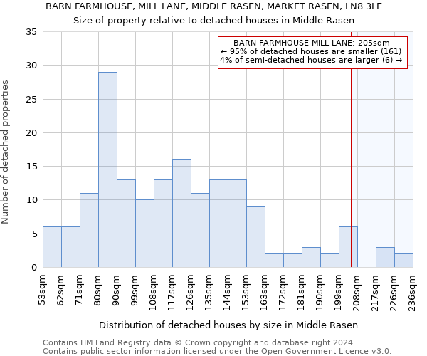 BARN FARMHOUSE, MILL LANE, MIDDLE RASEN, MARKET RASEN, LN8 3LE: Size of property relative to detached houses in Middle Rasen