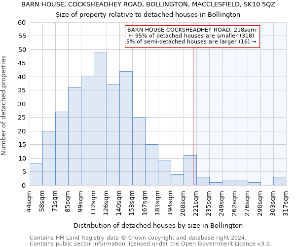 BARN HOUSE, COCKSHEADHEY ROAD, BOLLINGTON, MACCLESFIELD, SK10 5QZ: Size of property relative to detached houses in Bollington