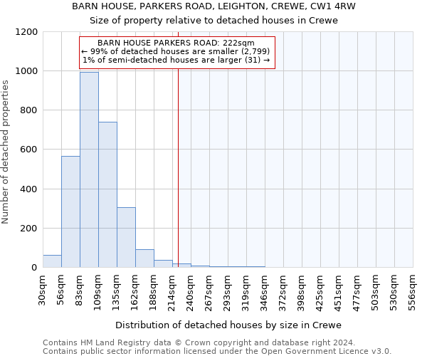 BARN HOUSE, PARKERS ROAD, LEIGHTON, CREWE, CW1 4RW: Size of property relative to detached houses in Crewe