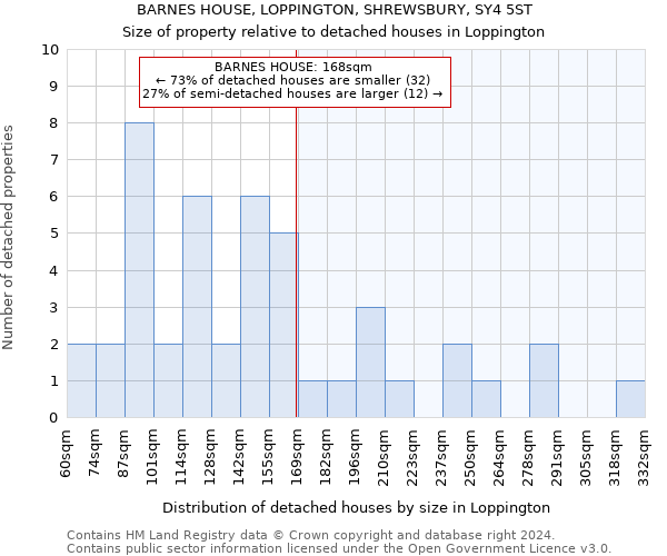 BARNES HOUSE, LOPPINGTON, SHREWSBURY, SY4 5ST: Size of property relative to detached houses in Loppington