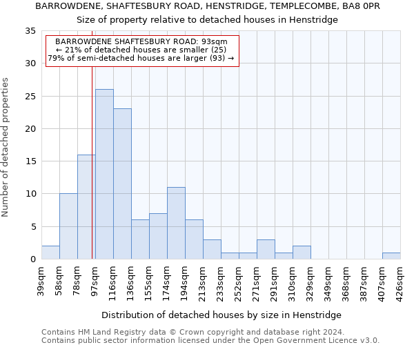 BARROWDENE, SHAFTESBURY ROAD, HENSTRIDGE, TEMPLECOMBE, BA8 0PR: Size of property relative to detached houses in Henstridge