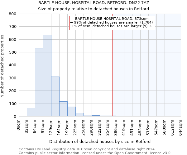 BARTLE HOUSE, HOSPITAL ROAD, RETFORD, DN22 7AZ: Size of property relative to detached houses in Retford