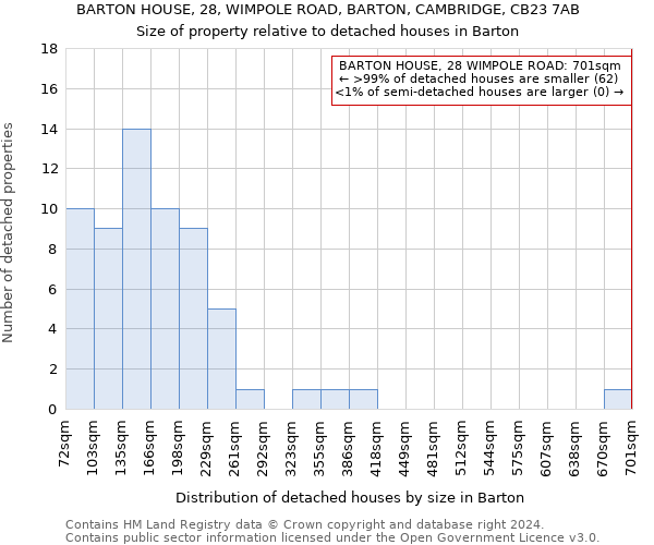 BARTON HOUSE, 28, WIMPOLE ROAD, BARTON, CAMBRIDGE, CB23 7AB: Size of property relative to detached houses in Barton