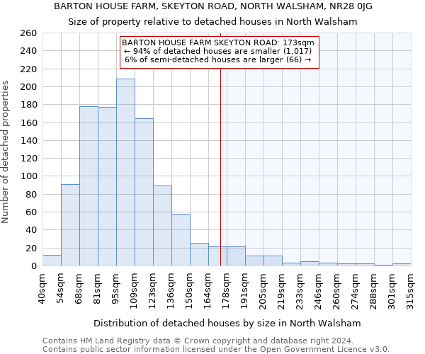 BARTON HOUSE FARM, SKEYTON ROAD, NORTH WALSHAM, NR28 0JG: Size of property relative to detached houses in North Walsham