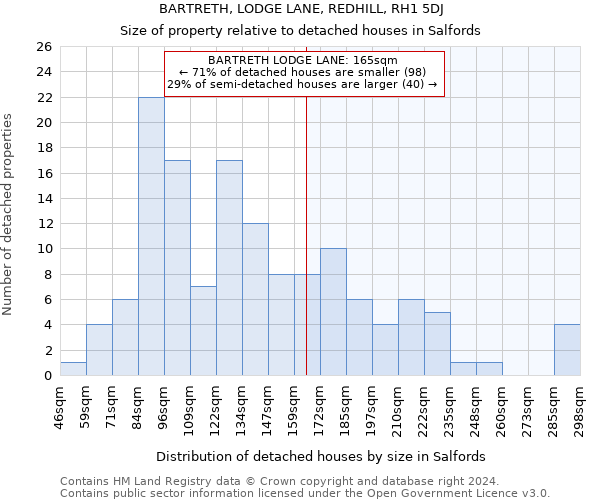 BARTRETH, LODGE LANE, REDHILL, RH1 5DJ: Size of property relative to detached houses in Salfords