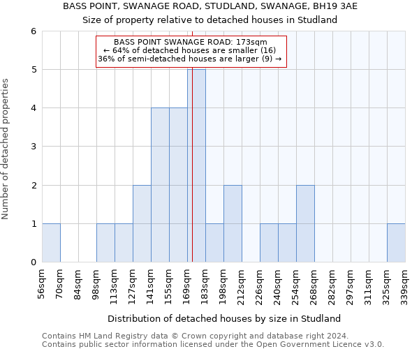 BASS POINT, SWANAGE ROAD, STUDLAND, SWANAGE, BH19 3AE: Size of property relative to detached houses in Studland