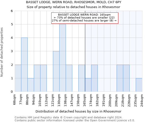 BASSET LODGE, WERN ROAD, RHOSESMOR, MOLD, CH7 6PY: Size of property relative to detached houses in Rhosesmor