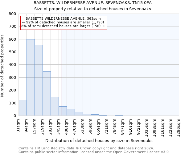 BASSETTS, WILDERNESSE AVENUE, SEVENOAKS, TN15 0EA: Size of property relative to detached houses in Sevenoaks