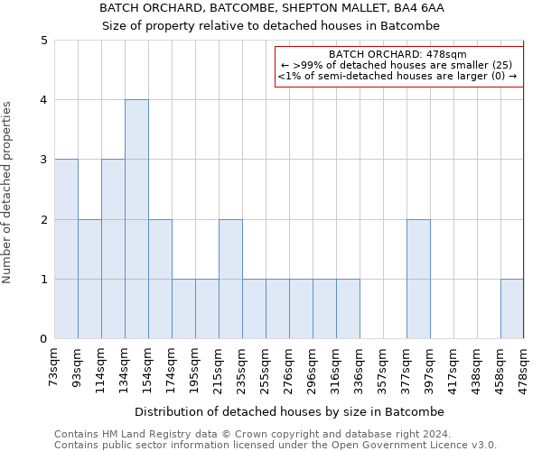 BATCH ORCHARD, BATCOMBE, SHEPTON MALLET, BA4 6AA: Size of property relative to detached houses in Batcombe