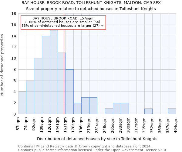 BAY HOUSE, BROOK ROAD, TOLLESHUNT KNIGHTS, MALDON, CM9 8EX: Size of property relative to detached houses in Tolleshunt Knights