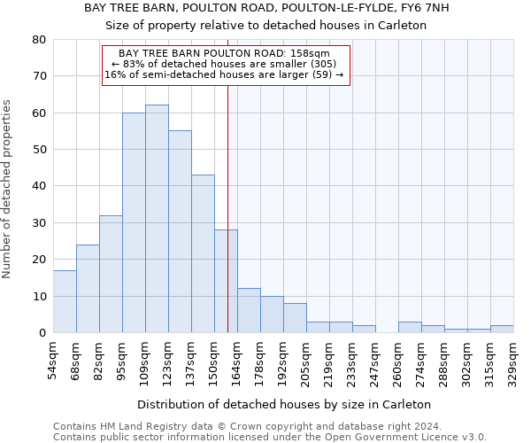 BAY TREE BARN, POULTON ROAD, POULTON-LE-FYLDE, FY6 7NH: Size of property relative to detached houses in Carleton