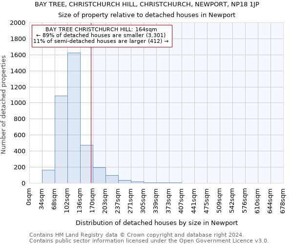 BAY TREE, CHRISTCHURCH HILL, CHRISTCHURCH, NEWPORT, NP18 1JP: Size of property relative to detached houses in Newport