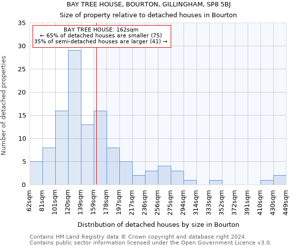 BAY TREE HOUSE, BOURTON, GILLINGHAM, SP8 5BJ: Size of property relative to detached houses in Bourton