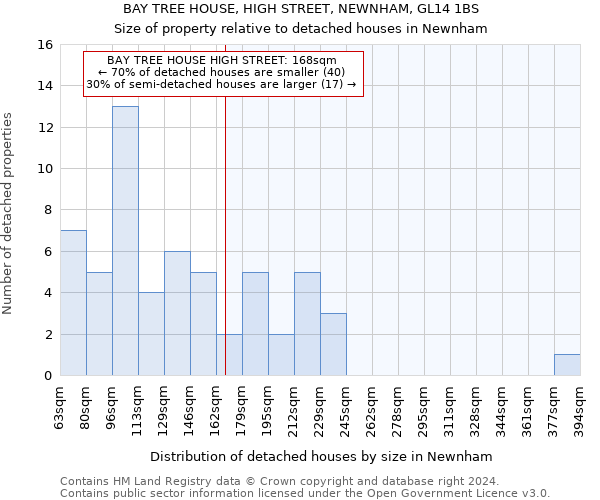 BAY TREE HOUSE, HIGH STREET, NEWNHAM, GL14 1BS: Size of property relative to detached houses in Newnham