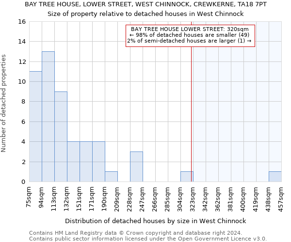 BAY TREE HOUSE, LOWER STREET, WEST CHINNOCK, CREWKERNE, TA18 7PT: Size of property relative to detached houses in West Chinnock