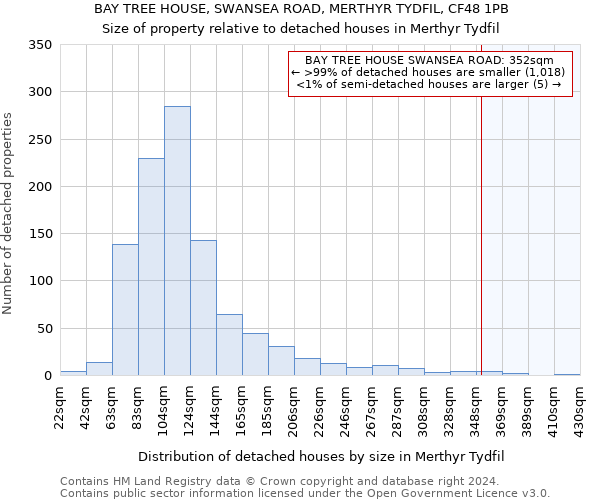 BAY TREE HOUSE, SWANSEA ROAD, MERTHYR TYDFIL, CF48 1PB: Size of property relative to detached houses in Merthyr Tydfil