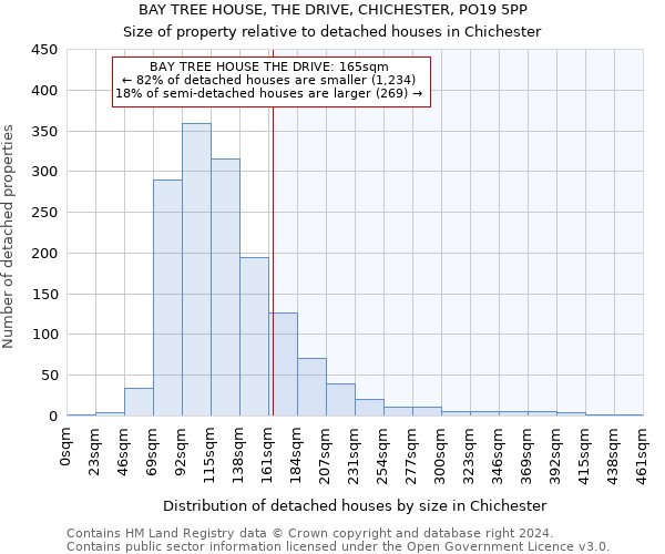 BAY TREE HOUSE, THE DRIVE, CHICHESTER, PO19 5PP: Size of property relative to detached houses in Chichester