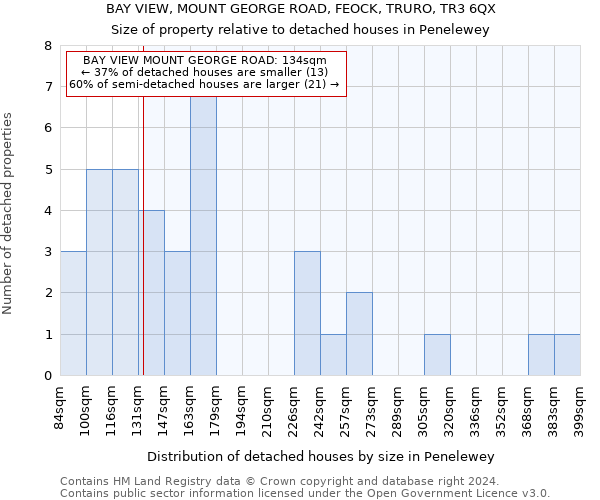 BAY VIEW, MOUNT GEORGE ROAD, FEOCK, TRURO, TR3 6QX: Size of property relative to detached houses in Penelewey